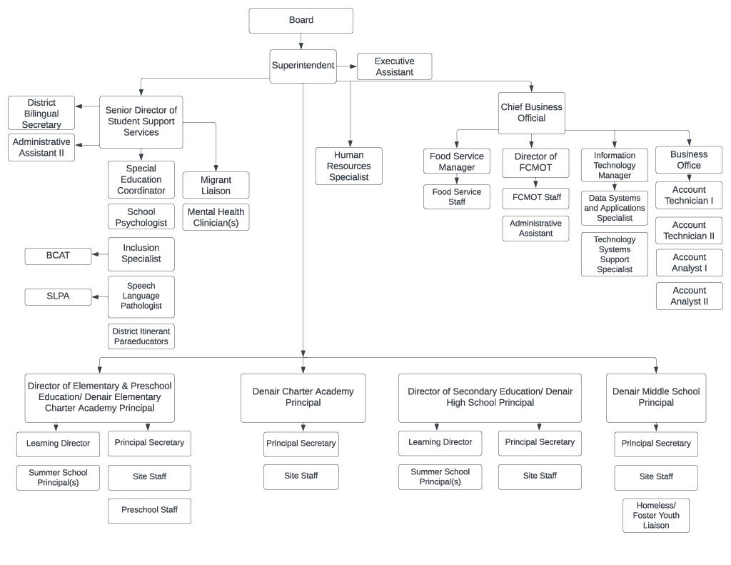 Denair Unified School District Organization Chart